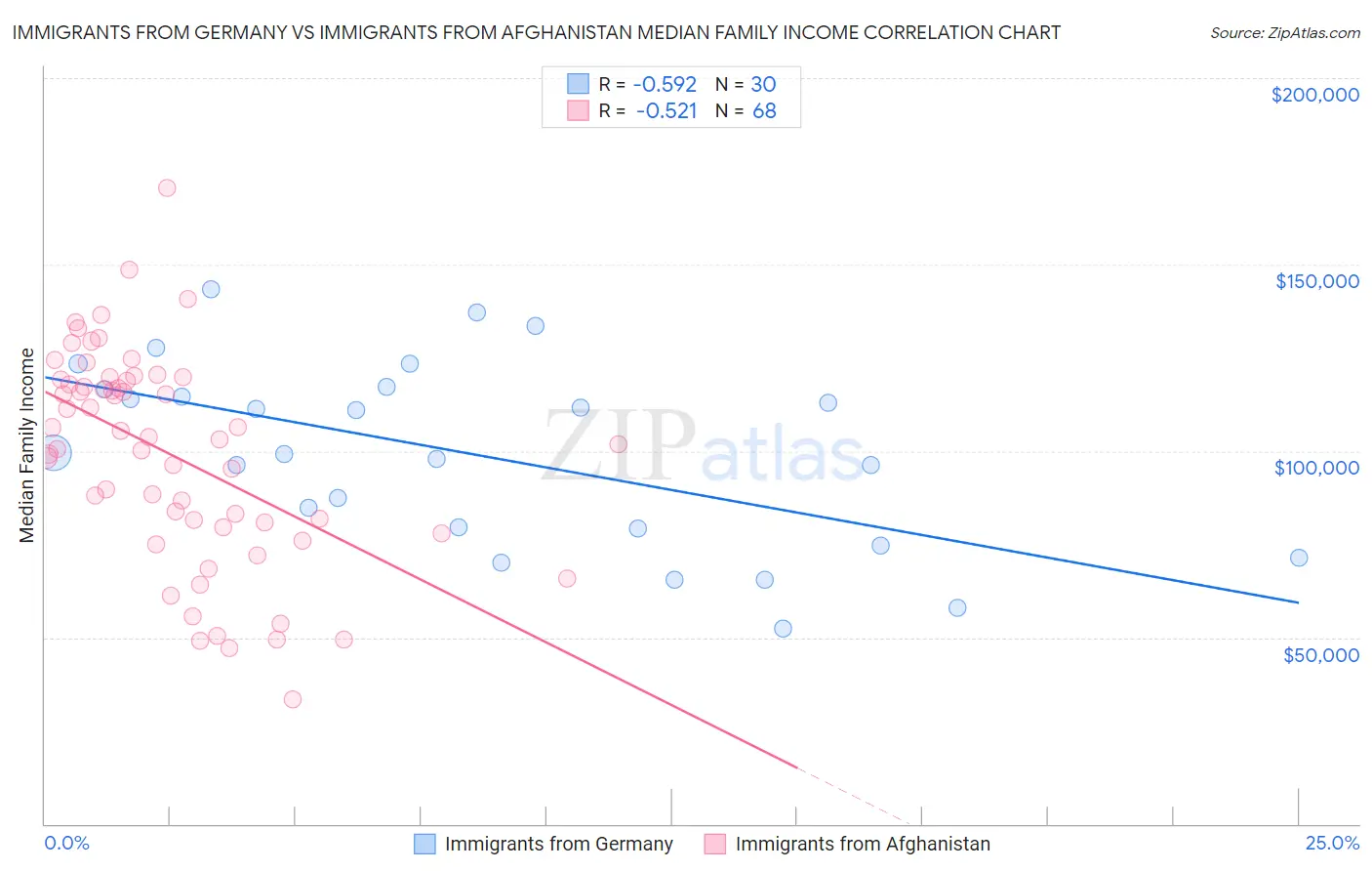 Immigrants from Germany vs Immigrants from Afghanistan Median Family Income