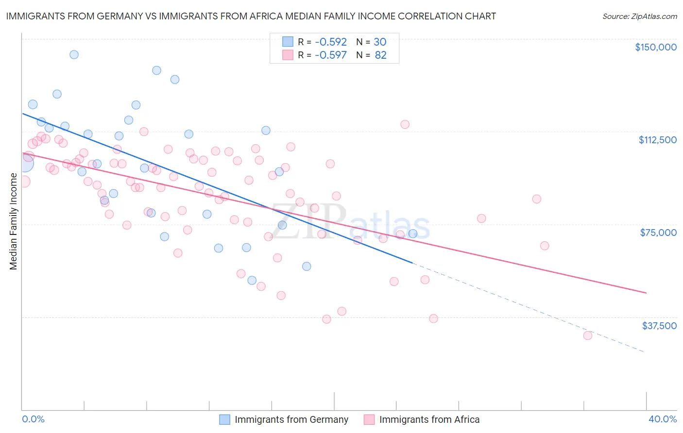Immigrants from Germany vs Immigrants from Africa Median Family Income