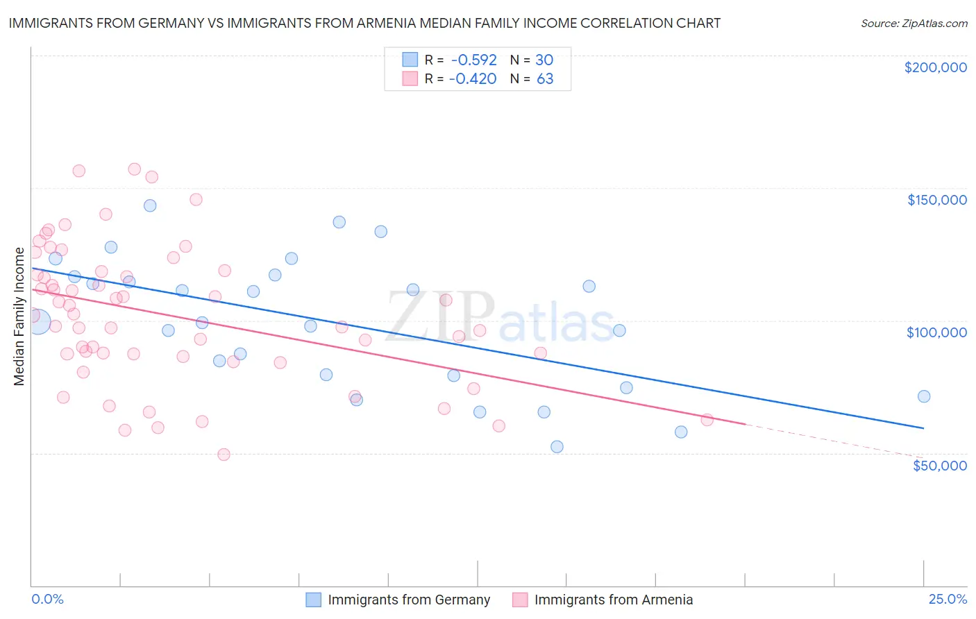 Immigrants from Germany vs Immigrants from Armenia Median Family Income