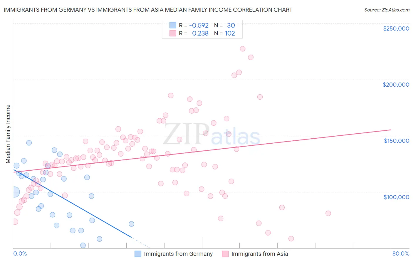 Immigrants from Germany vs Immigrants from Asia Median Family Income