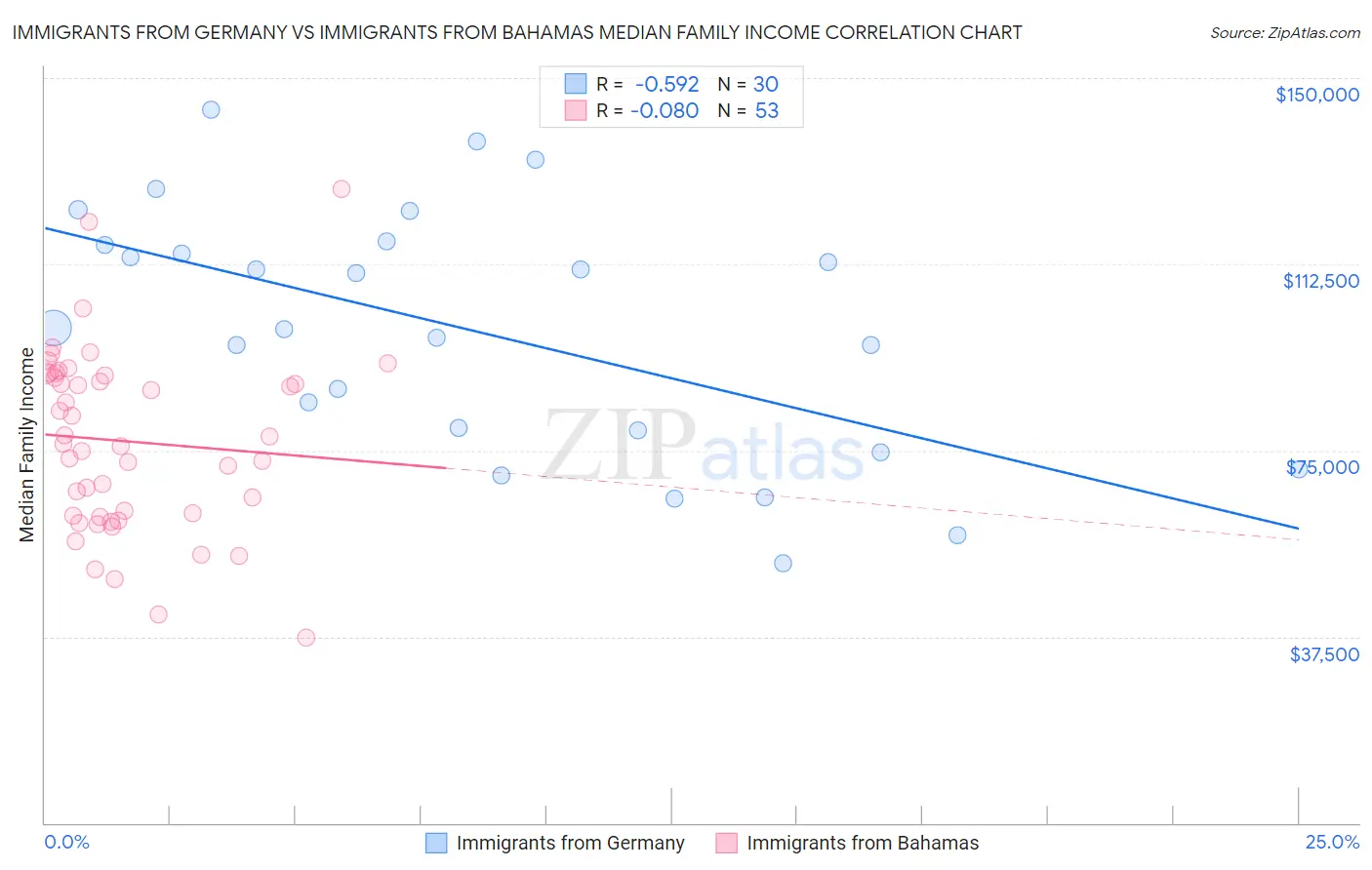 Immigrants from Germany vs Immigrants from Bahamas Median Family Income