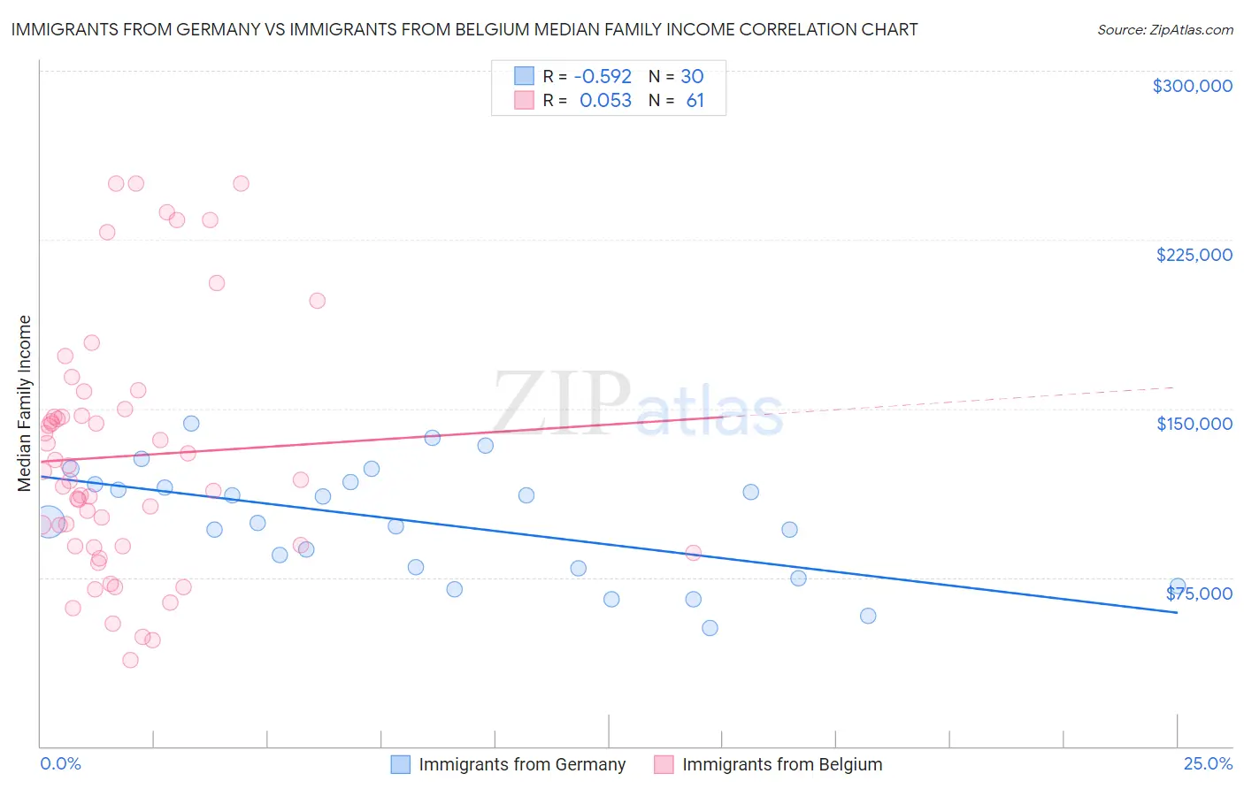 Immigrants from Germany vs Immigrants from Belgium Median Family Income