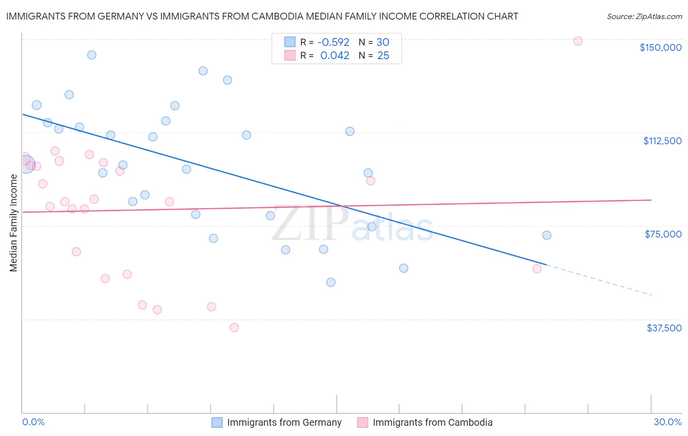 Immigrants from Germany vs Immigrants from Cambodia Median Family Income