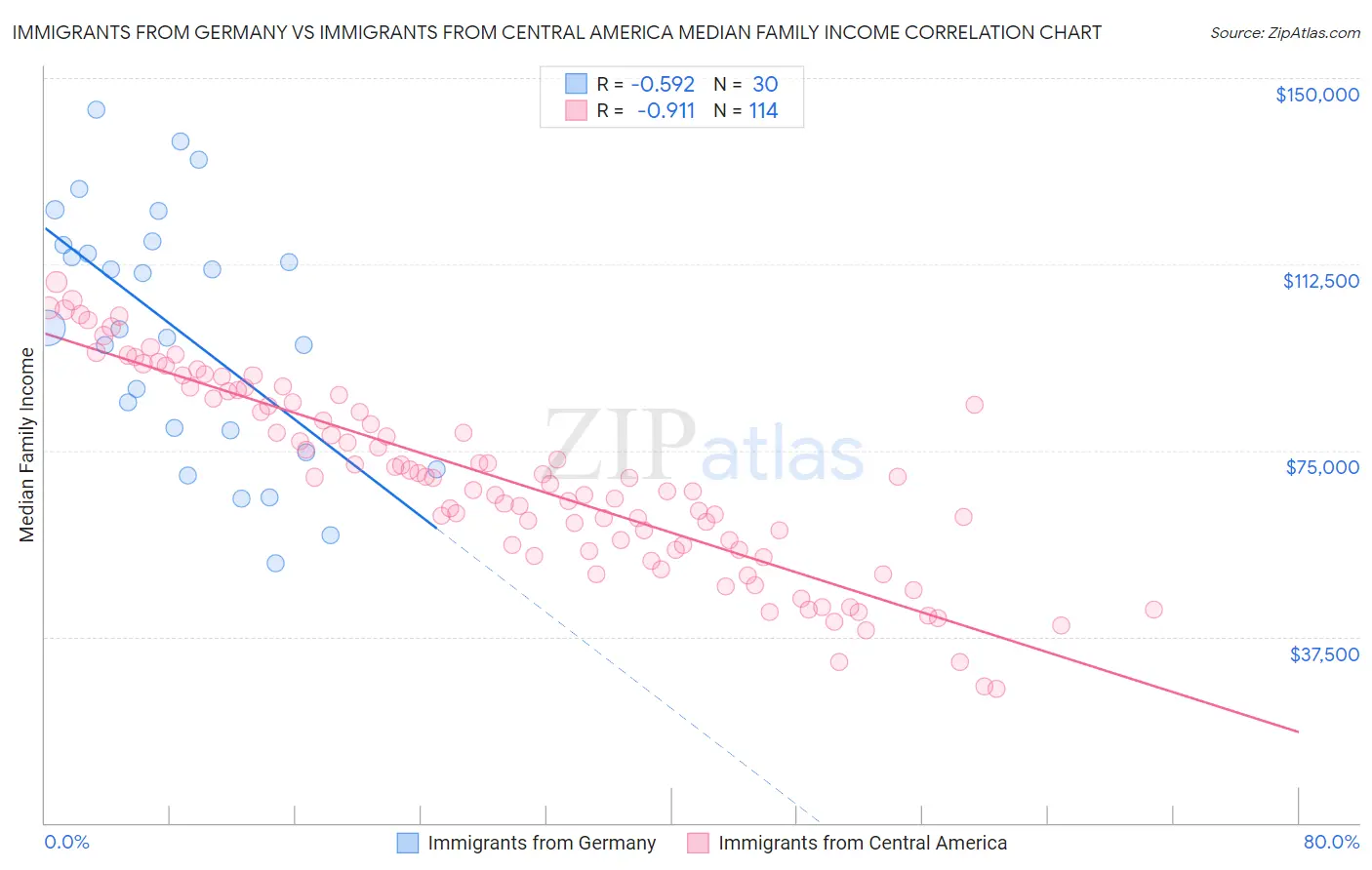 Immigrants from Germany vs Immigrants from Central America Median Family Income