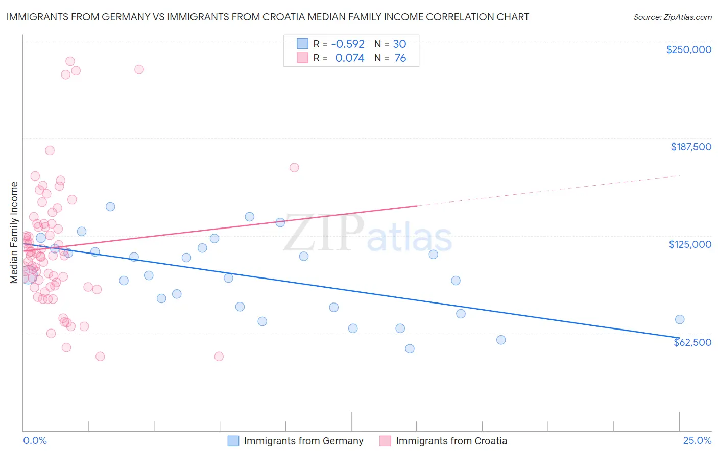 Immigrants from Germany vs Immigrants from Croatia Median Family Income