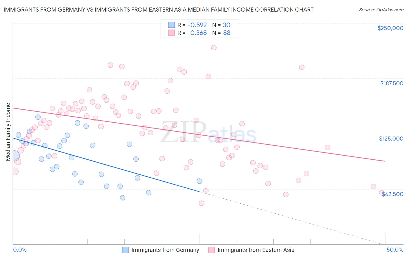 Immigrants from Germany vs Immigrants from Eastern Asia Median Family Income