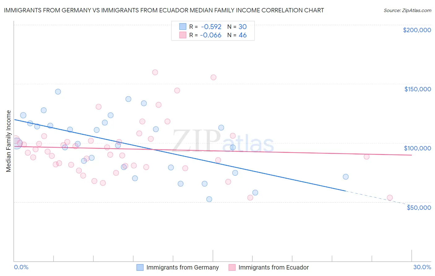Immigrants from Germany vs Immigrants from Ecuador Median Family Income