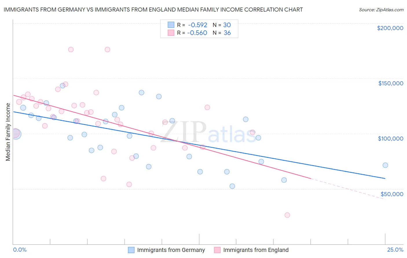 Immigrants from Germany vs Immigrants from England Median Family Income