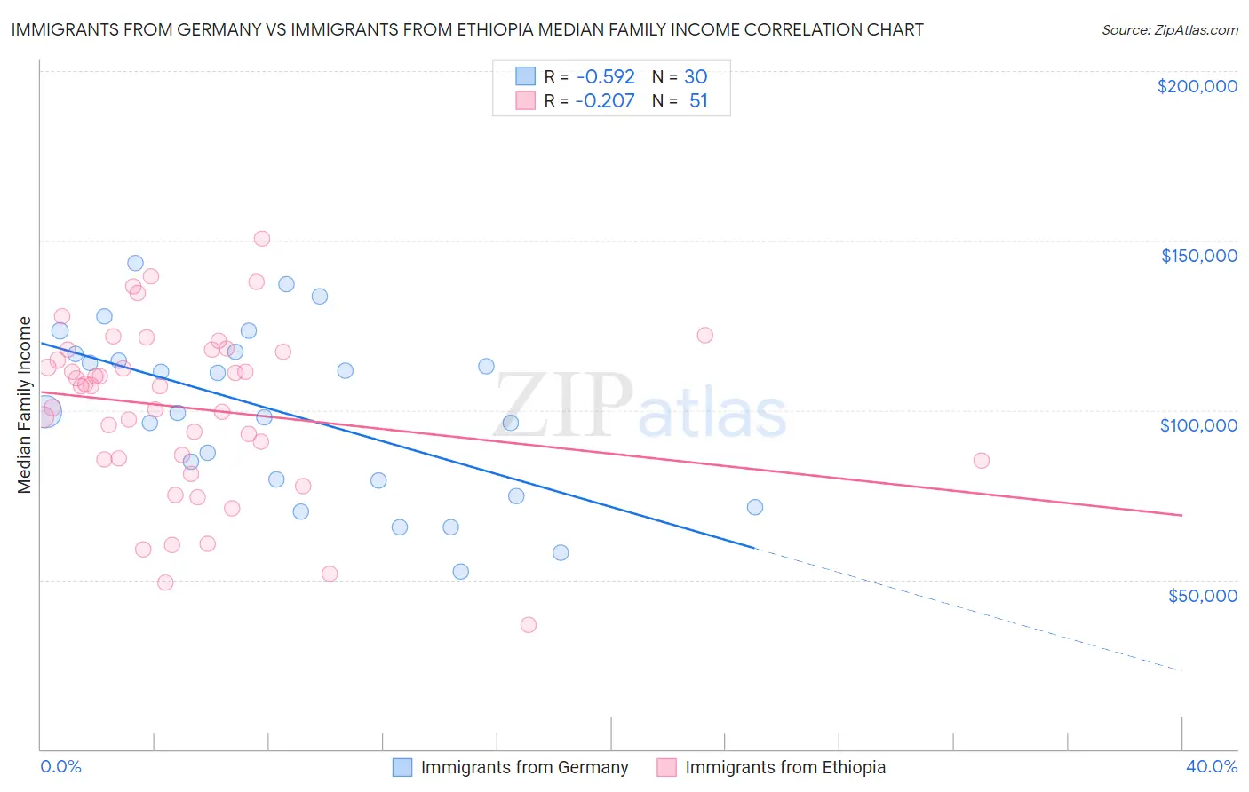 Immigrants from Germany vs Immigrants from Ethiopia Median Family Income