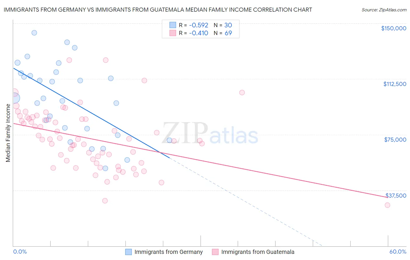 Immigrants from Germany vs Immigrants from Guatemala Median Family Income