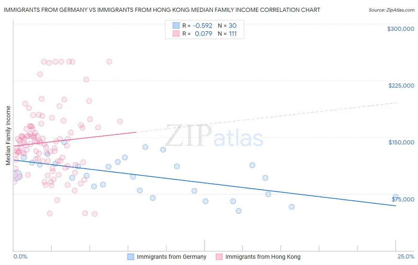 Immigrants from Germany vs Immigrants from Hong Kong Median Family Income