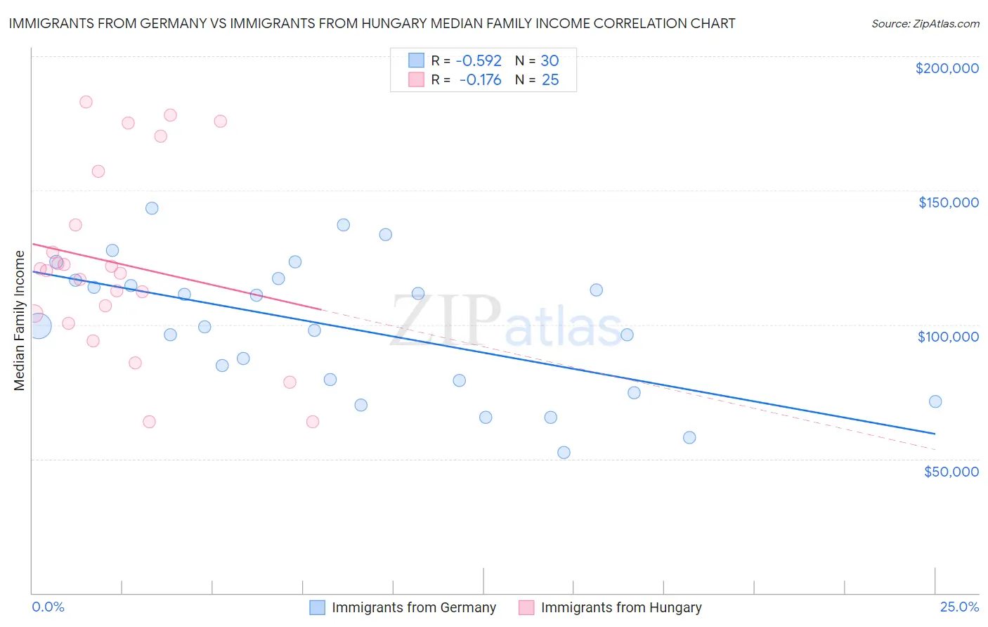 Immigrants from Germany vs Immigrants from Hungary Median Family Income