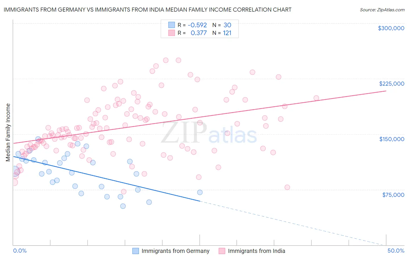 Immigrants from Germany vs Immigrants from India Median Family Income