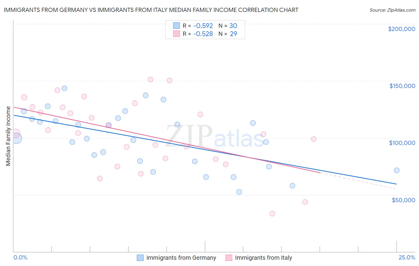 Immigrants from Germany vs Immigrants from Italy Median Family Income