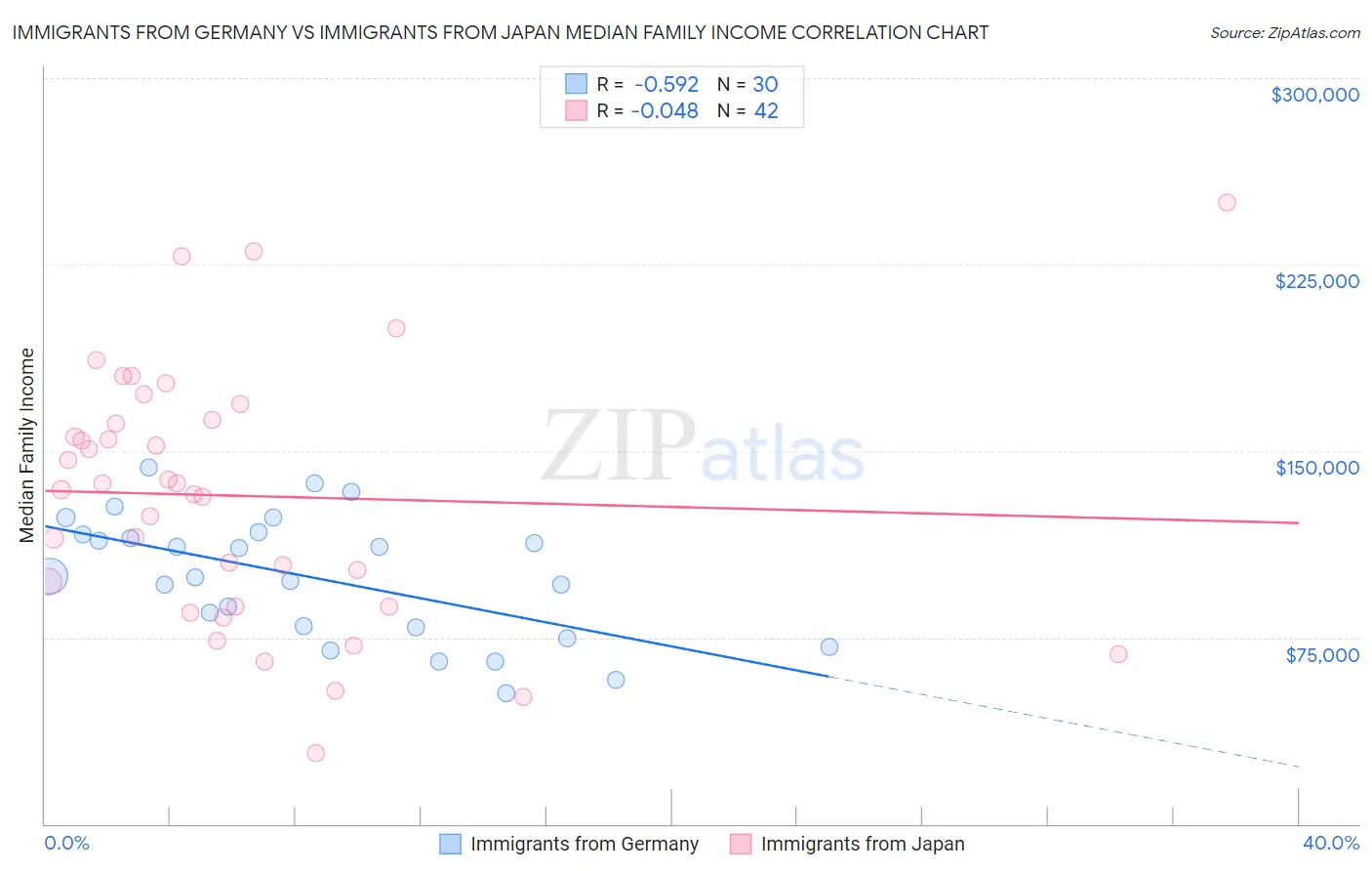 Immigrants from Germany vs Immigrants from Japan Median Family Income