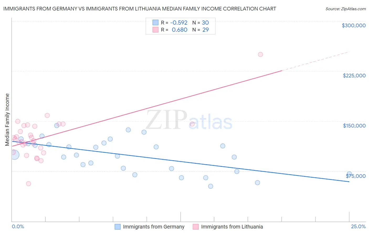 Immigrants from Germany vs Immigrants from Lithuania Median Family Income