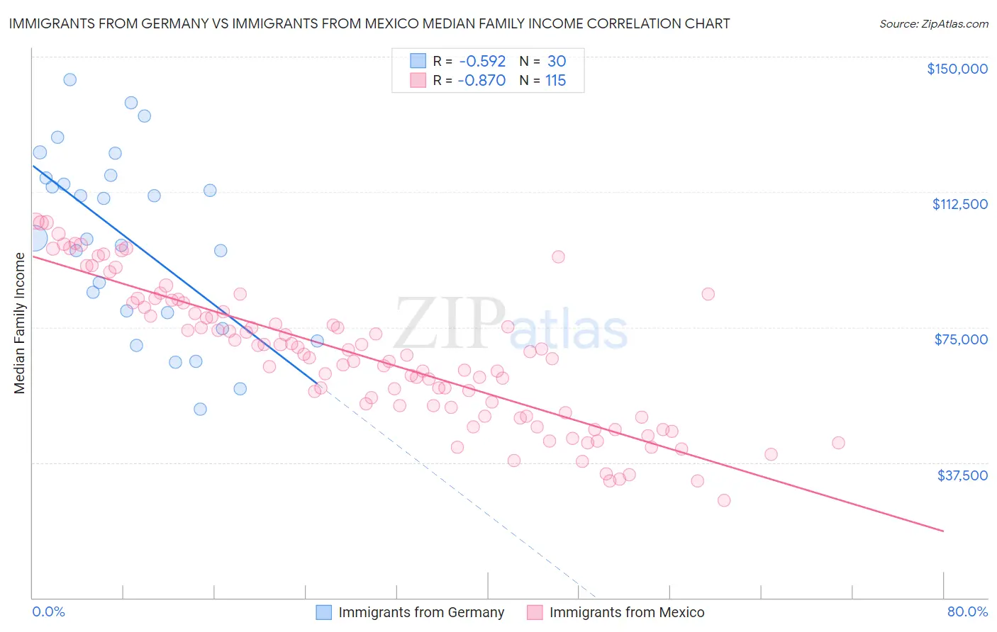 Immigrants from Germany vs Immigrants from Mexico Median Family Income