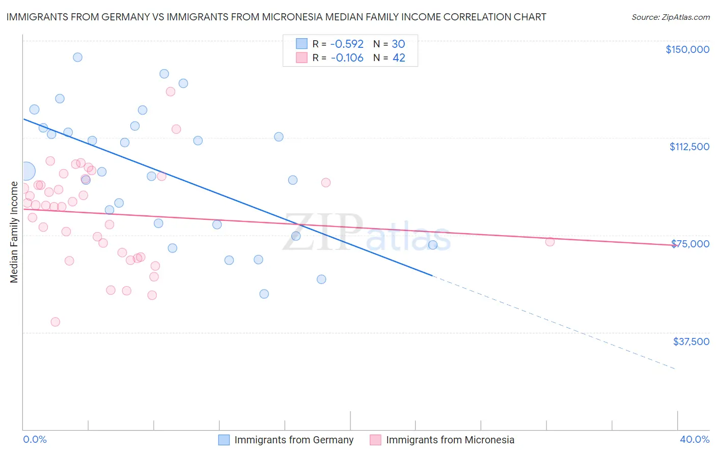 Immigrants from Germany vs Immigrants from Micronesia Median Family Income