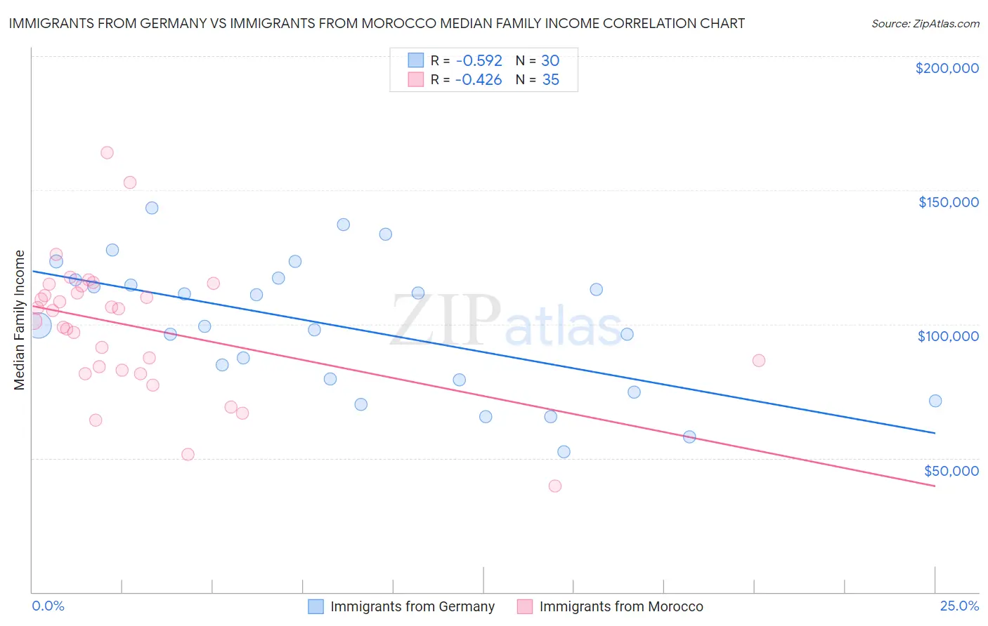 Immigrants from Germany vs Immigrants from Morocco Median Family Income