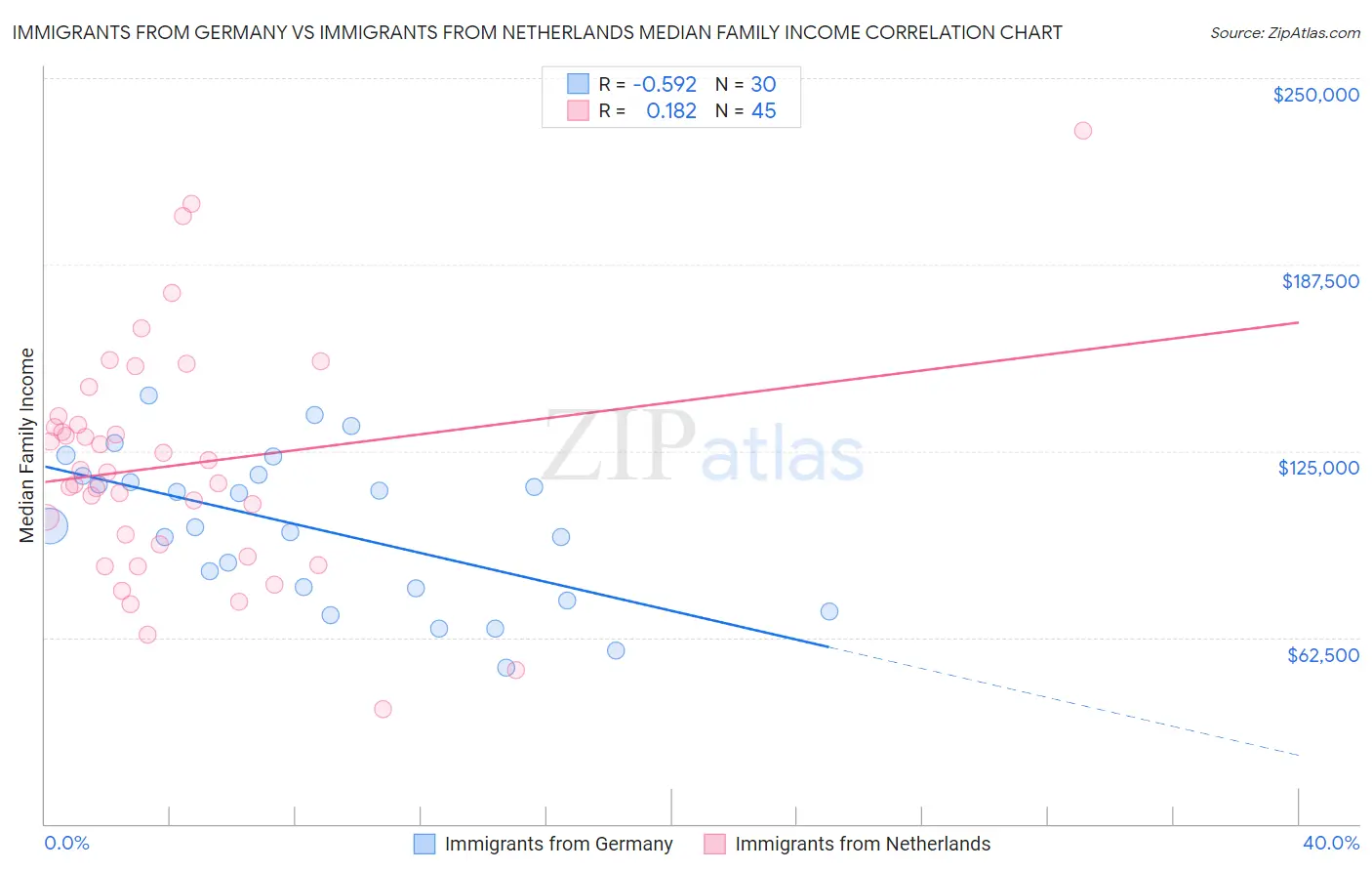 Immigrants from Germany vs Immigrants from Netherlands Median Family Income