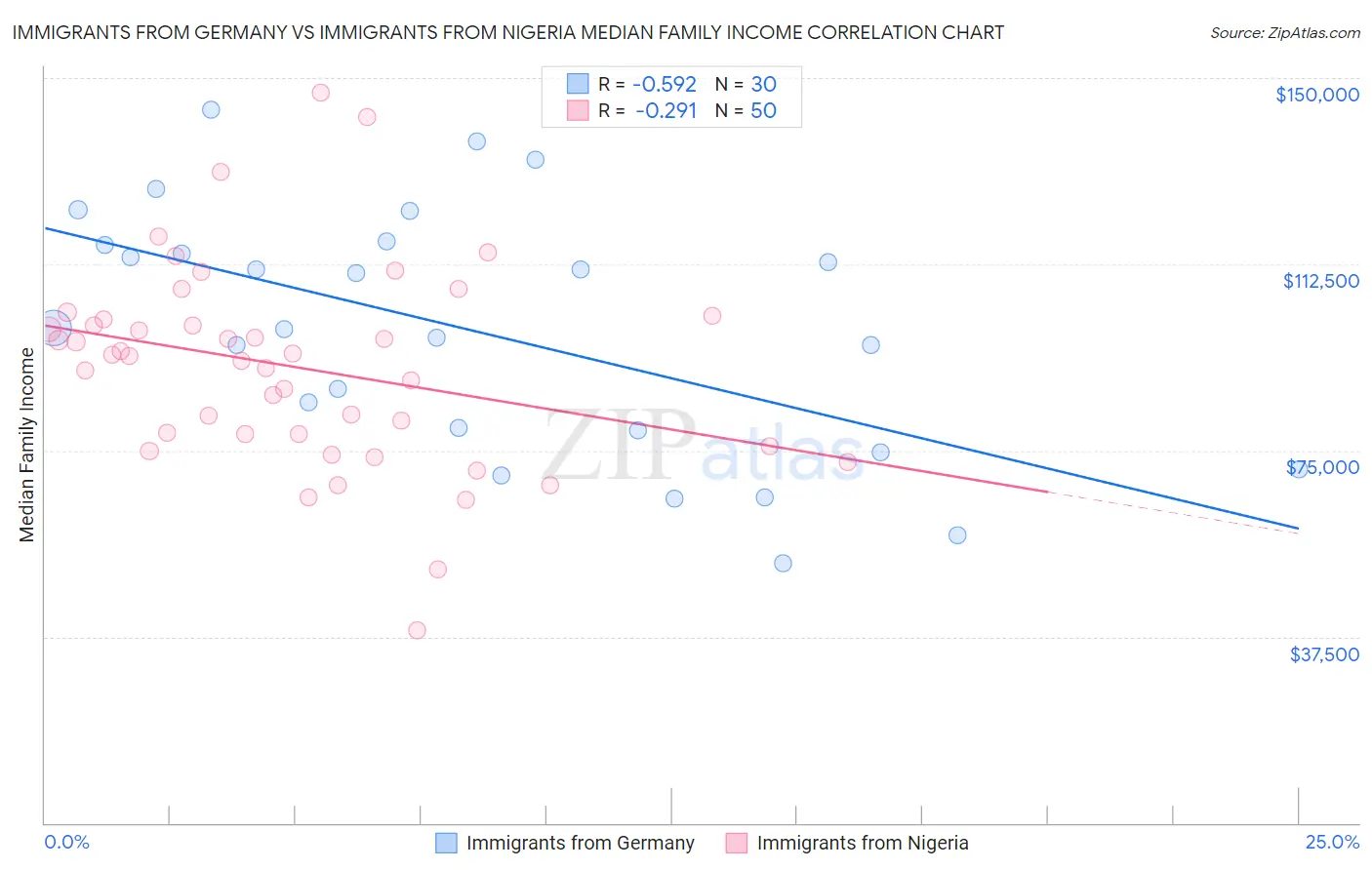 Immigrants from Germany vs Immigrants from Nigeria Median Family Income