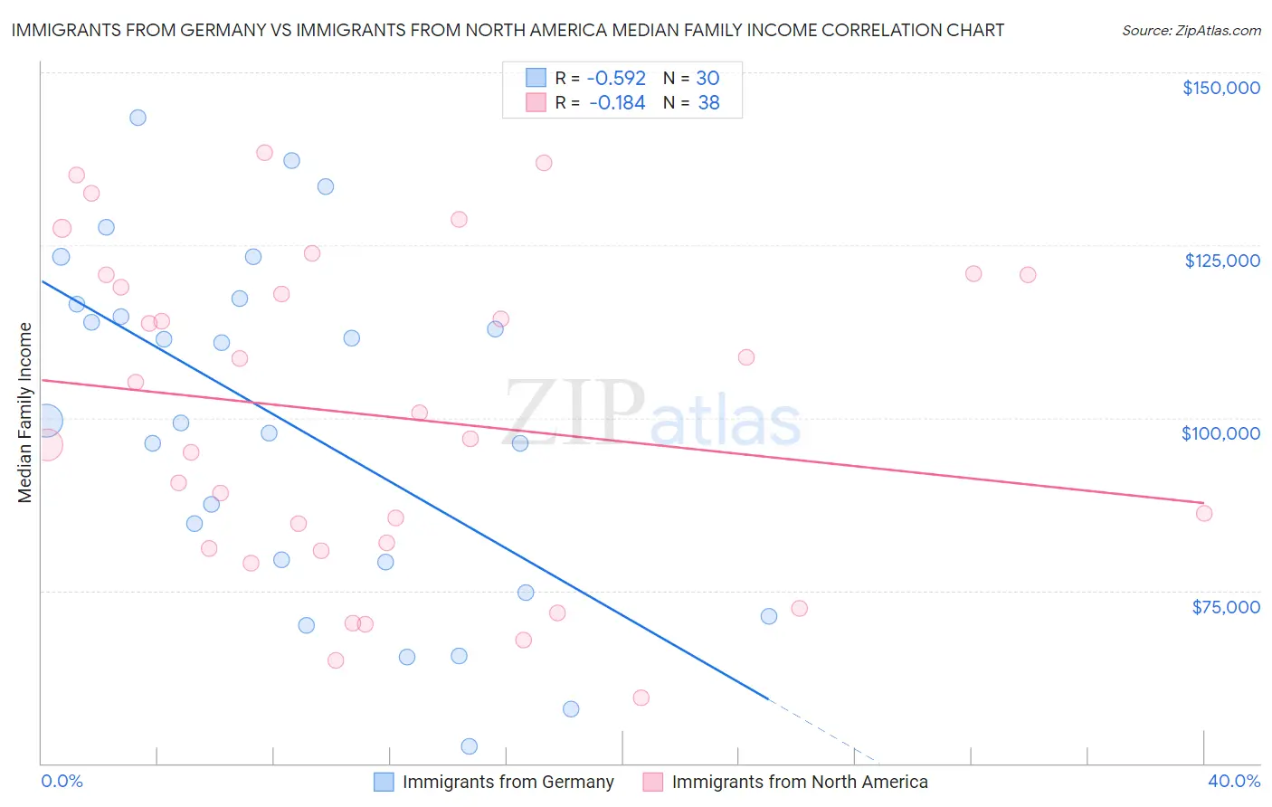 Immigrants from Germany vs Immigrants from North America Median Family Income