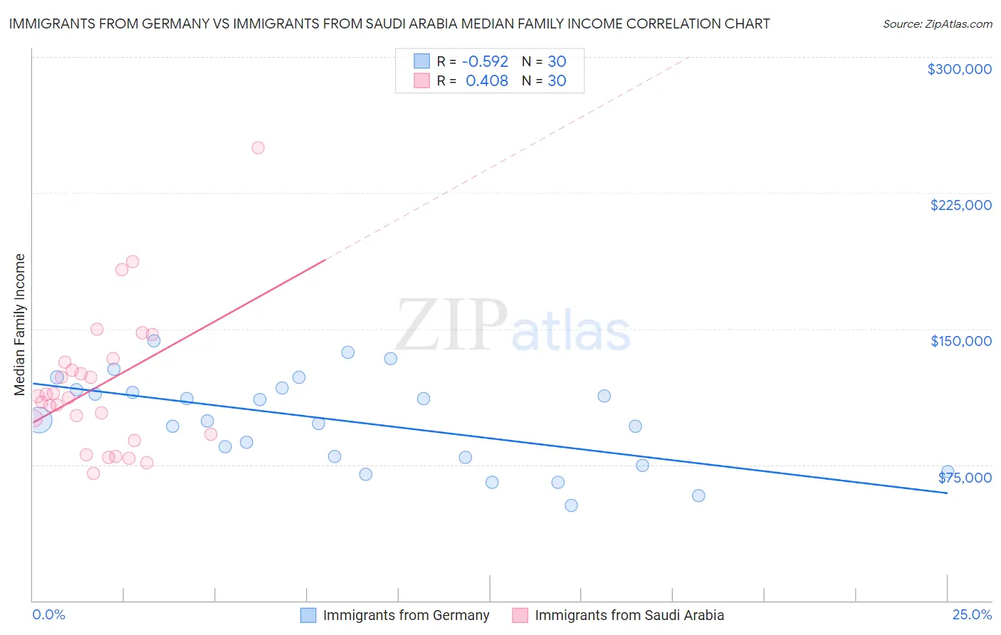 Immigrants from Germany vs Immigrants from Saudi Arabia Median Family Income