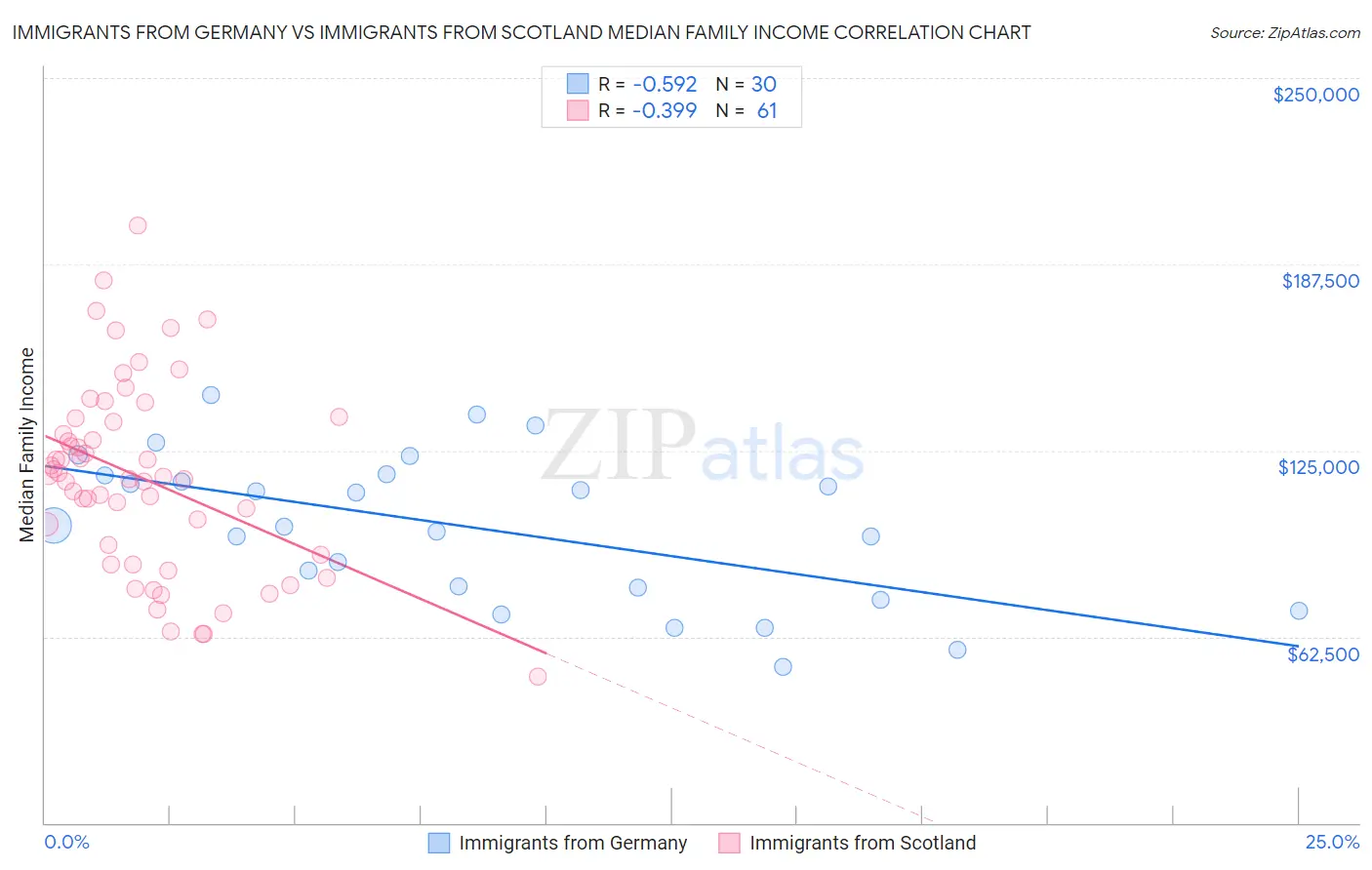 Immigrants from Germany vs Immigrants from Scotland Median Family Income