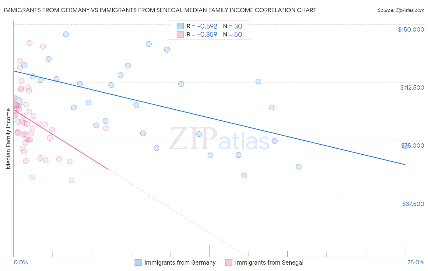 Immigrants from Germany vs Immigrants from Senegal Median Family Income