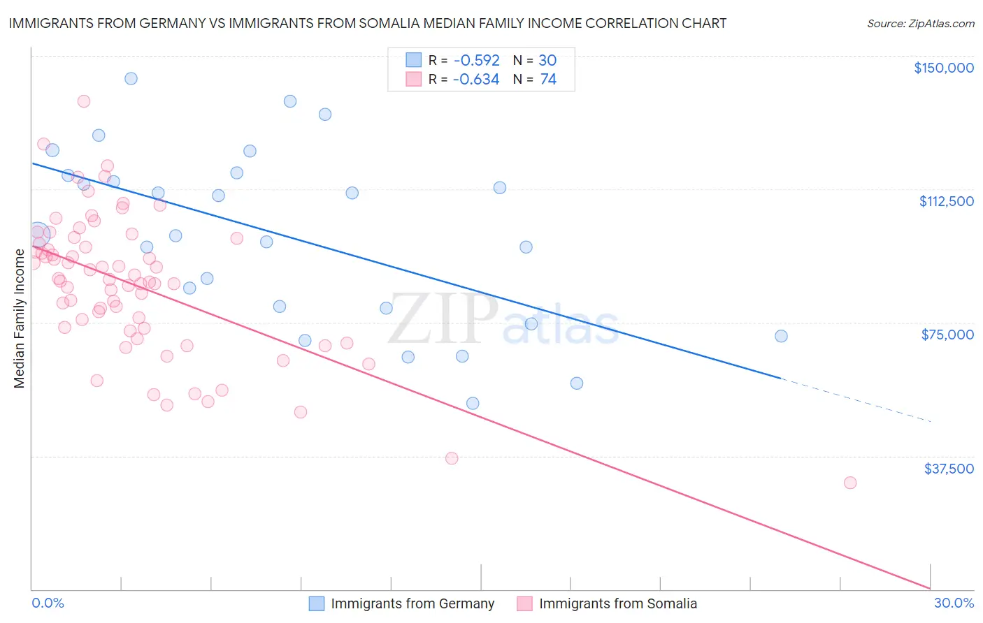 Immigrants from Germany vs Immigrants from Somalia Median Family Income