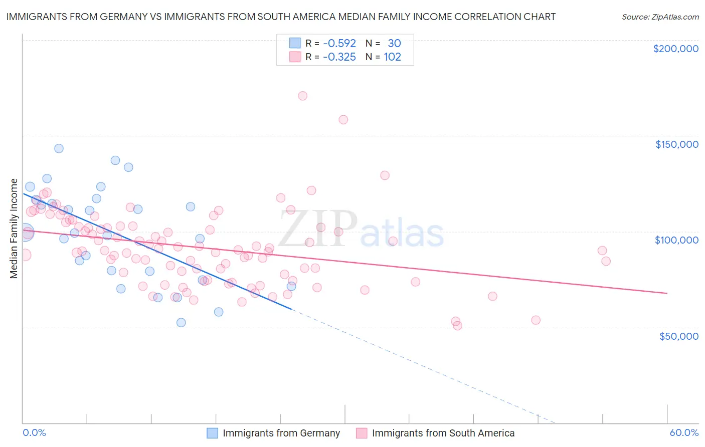 Immigrants from Germany vs Immigrants from South America Median Family Income