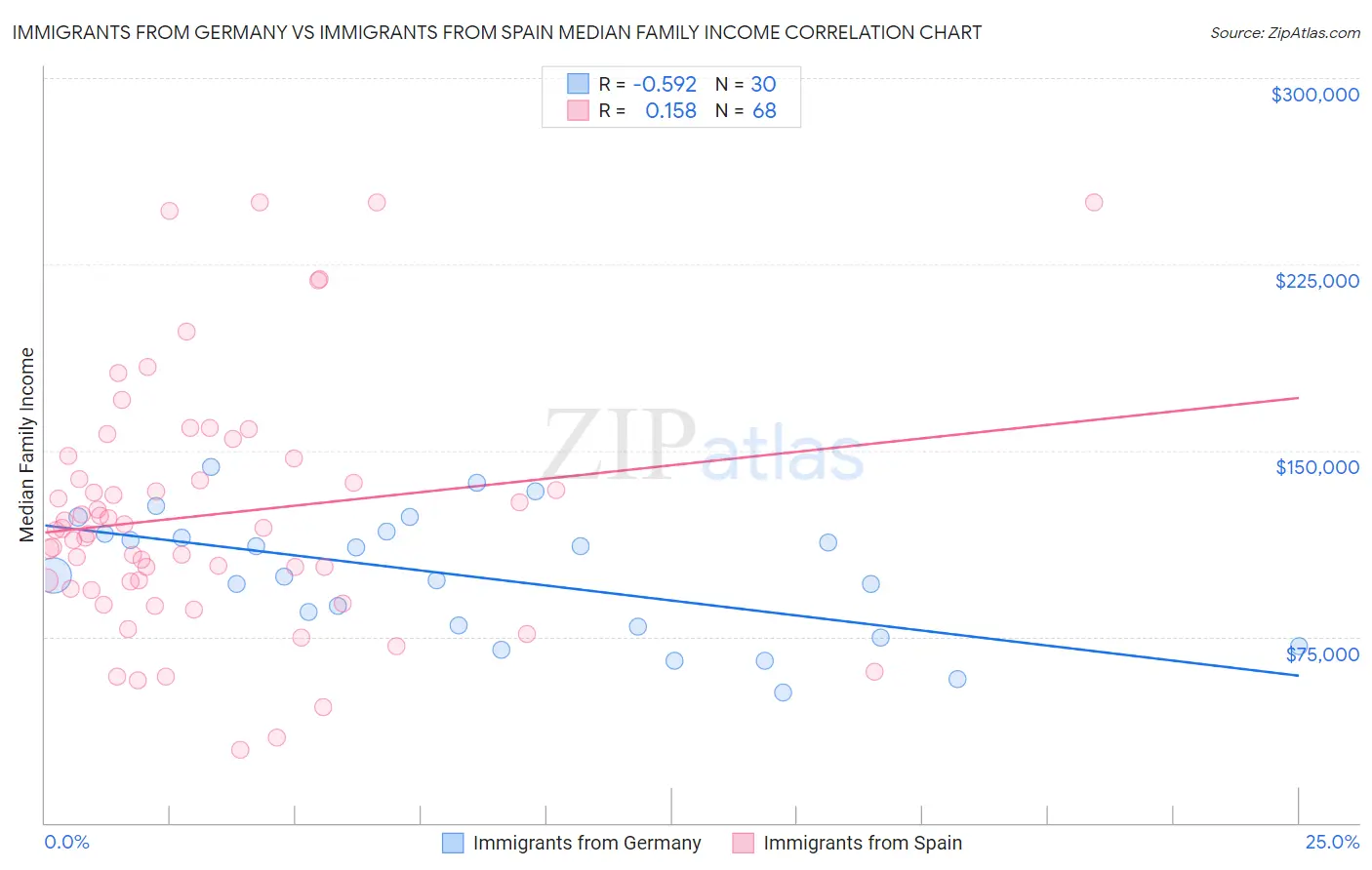 Immigrants from Germany vs Immigrants from Spain Median Family Income