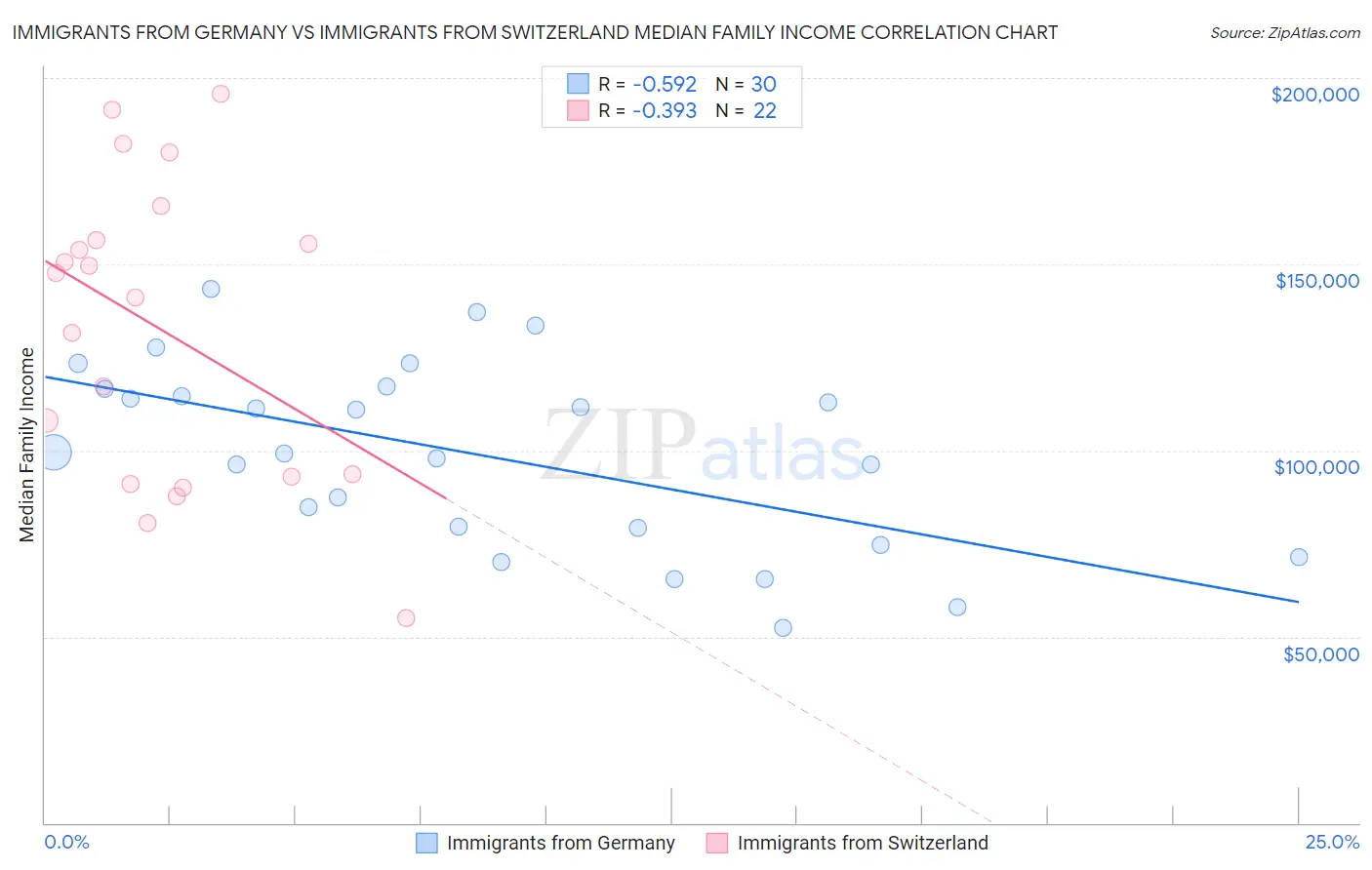 Immigrants from Germany vs Immigrants from Switzerland Median Family Income