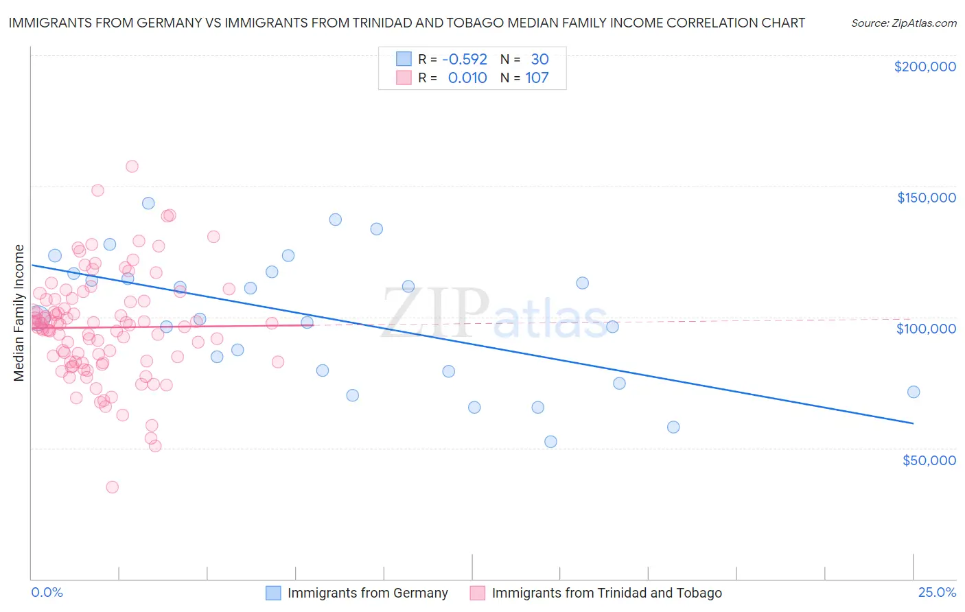 Immigrants from Germany vs Immigrants from Trinidad and Tobago Median Family Income