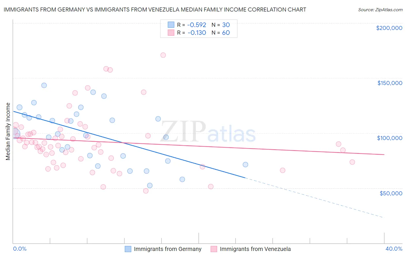 Immigrants from Germany vs Immigrants from Venezuela Median Family Income