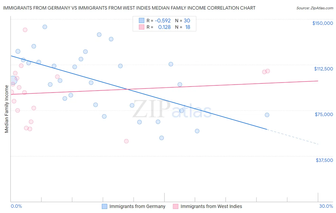 Immigrants from Germany vs Immigrants from West Indies Median Family Income