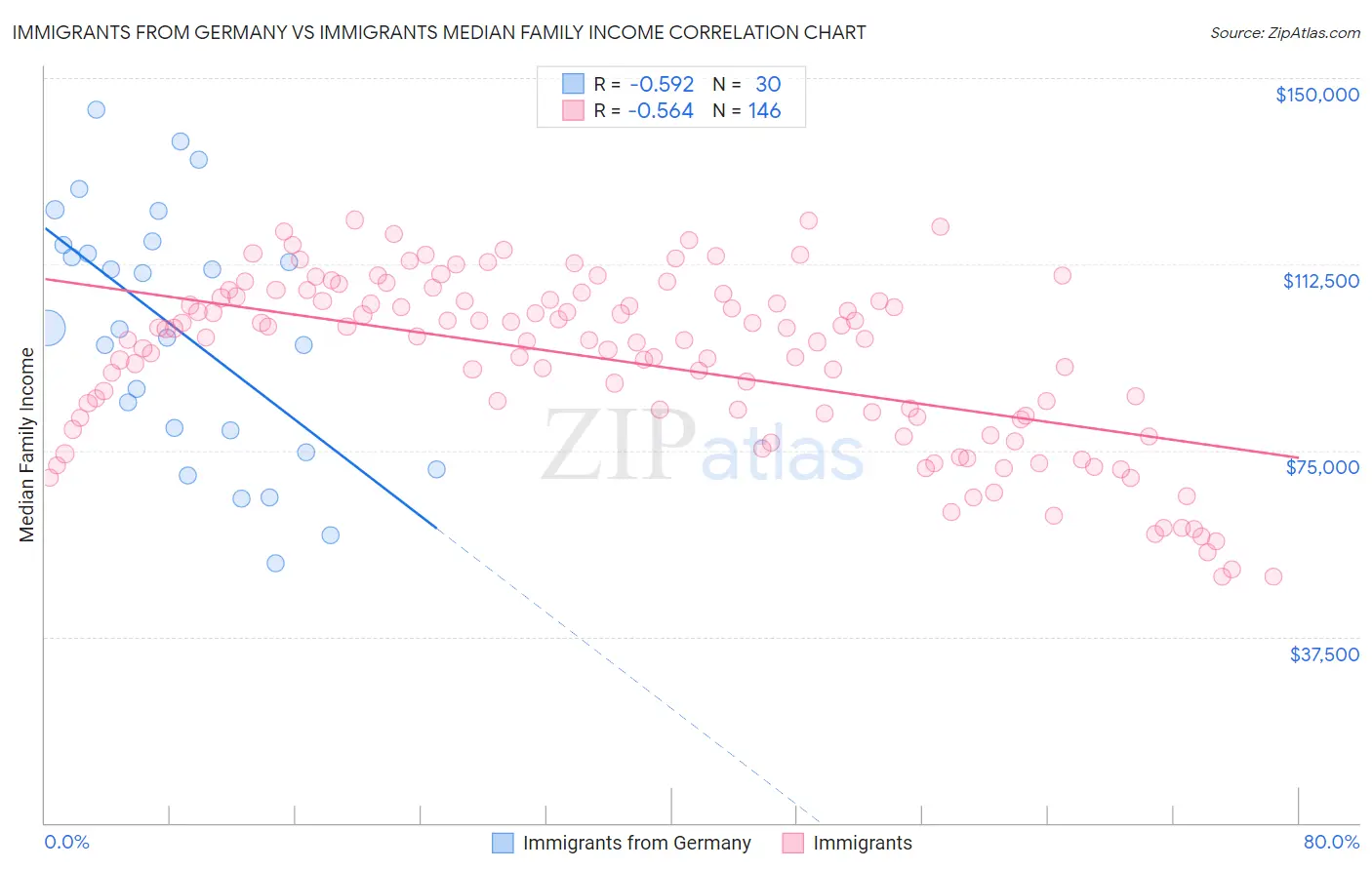 Immigrants from Germany vs Immigrants Median Family Income