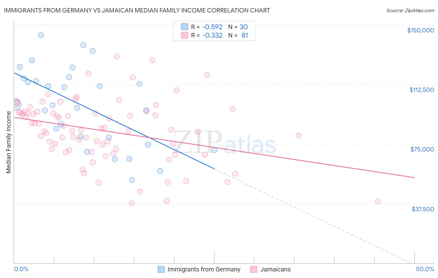 Immigrants from Germany vs Jamaican Median Family Income