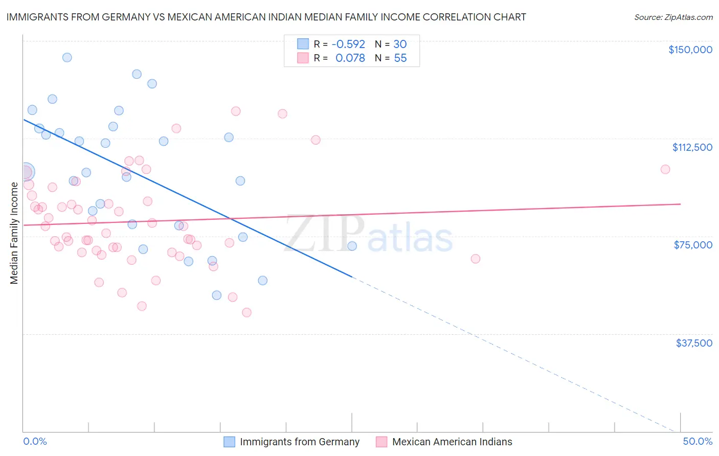 Immigrants from Germany vs Mexican American Indian Median Family Income