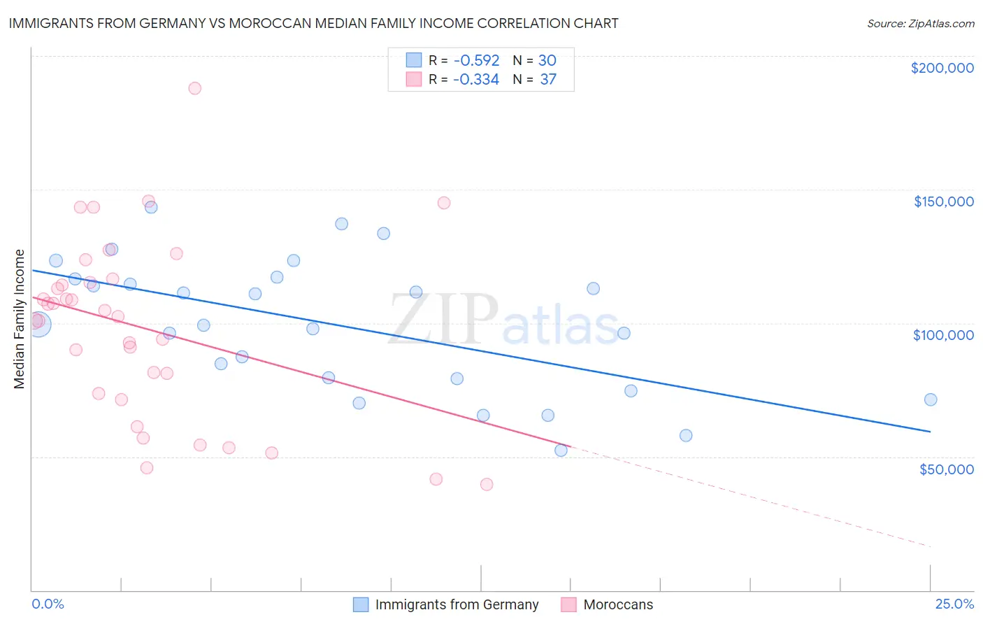 Immigrants from Germany vs Moroccan Median Family Income