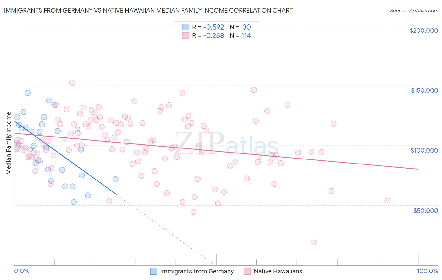 Immigrants from Germany vs Native Hawaiian Median Family Income