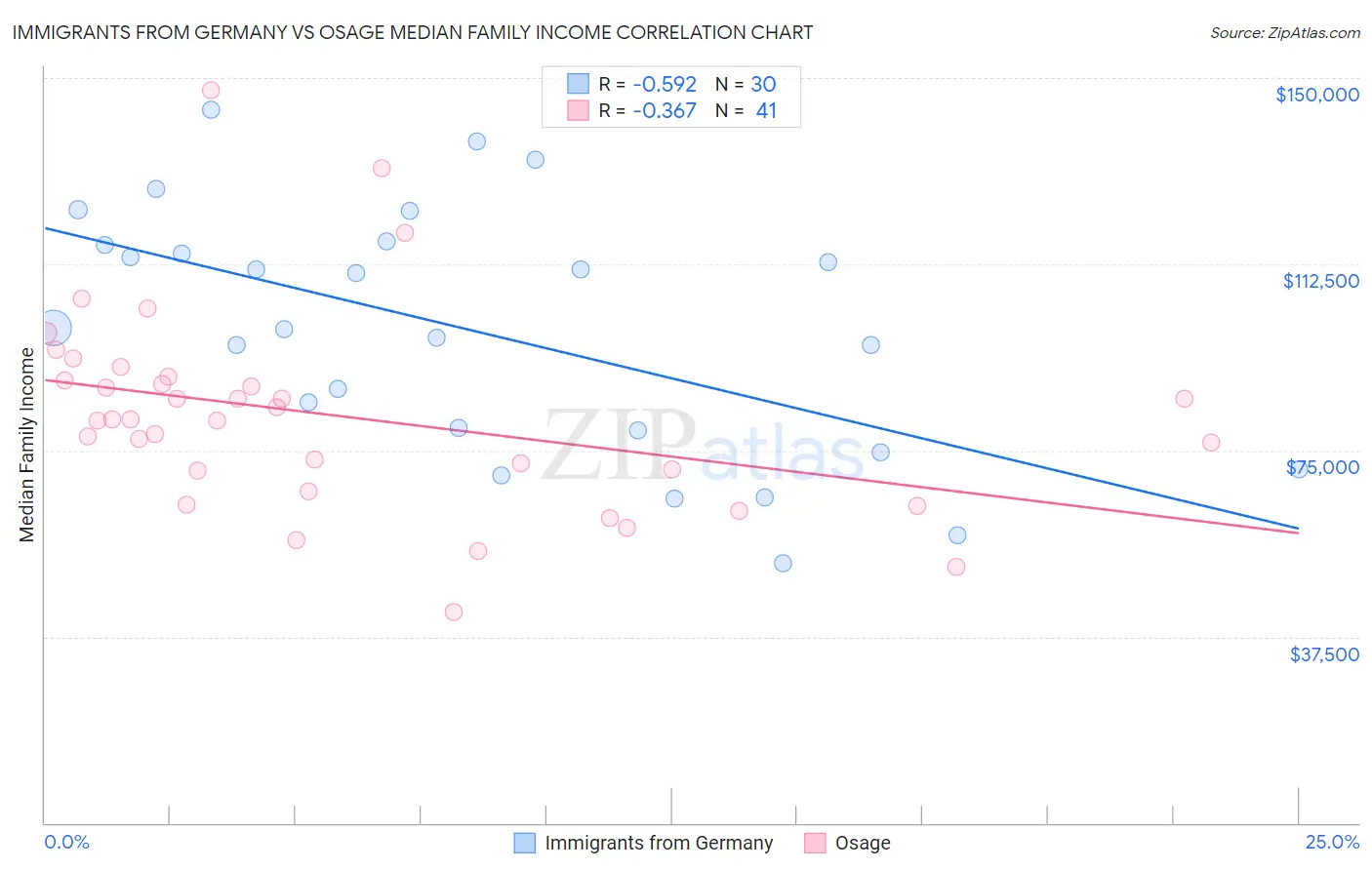 Immigrants from Germany vs Osage Median Family Income