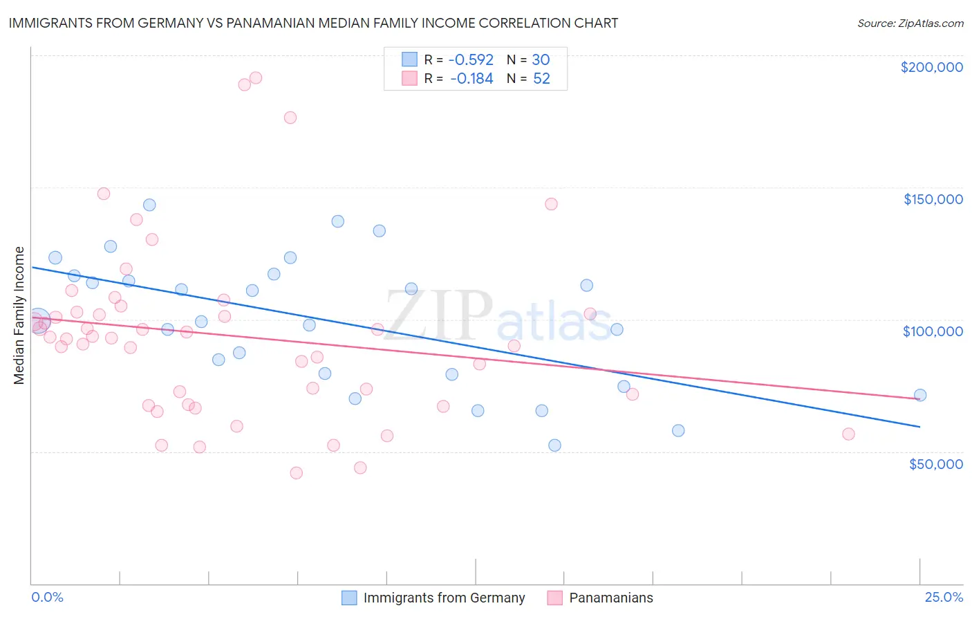 Immigrants from Germany vs Panamanian Median Family Income