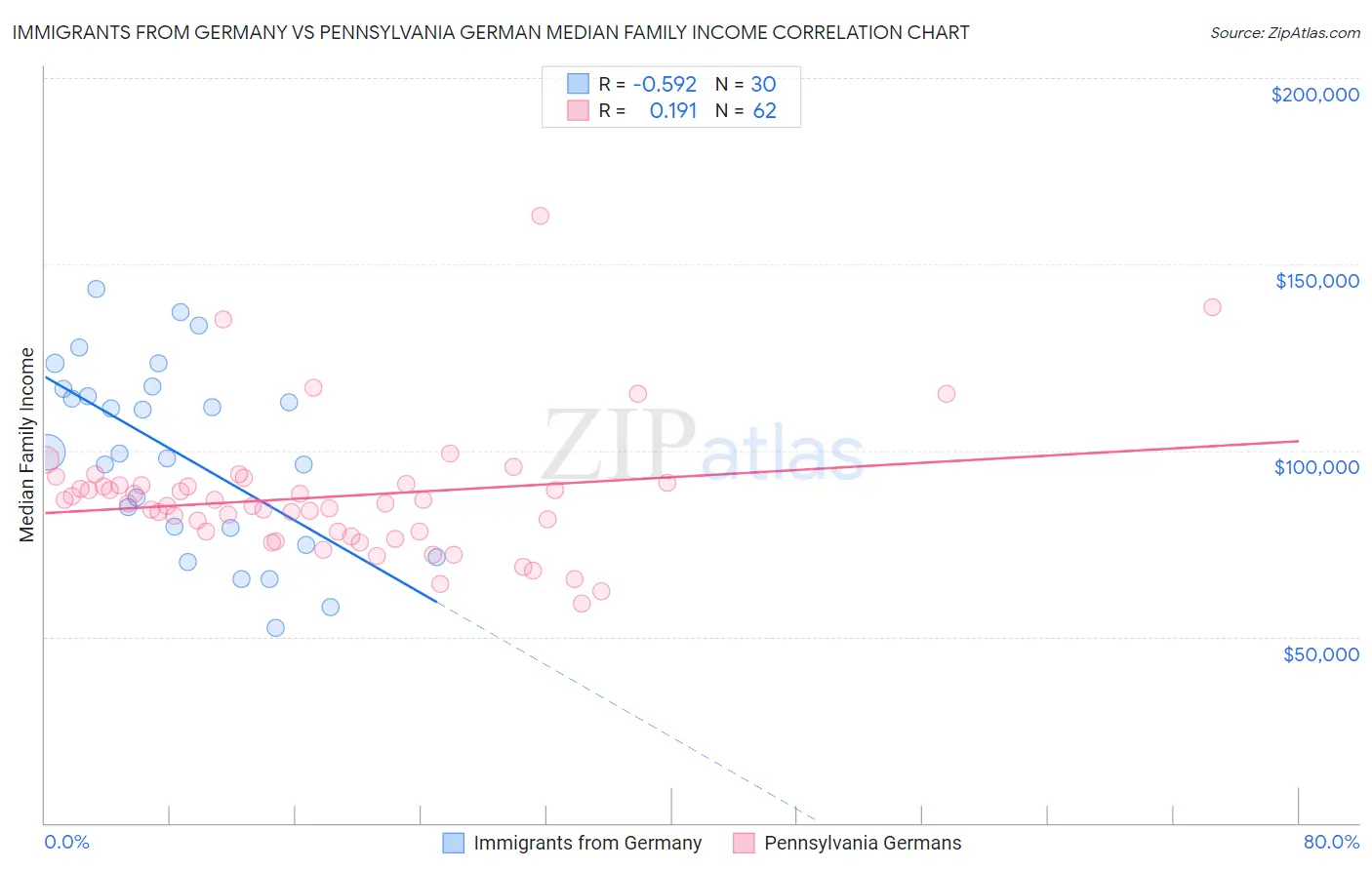 Immigrants from Germany vs Pennsylvania German Median Family Income