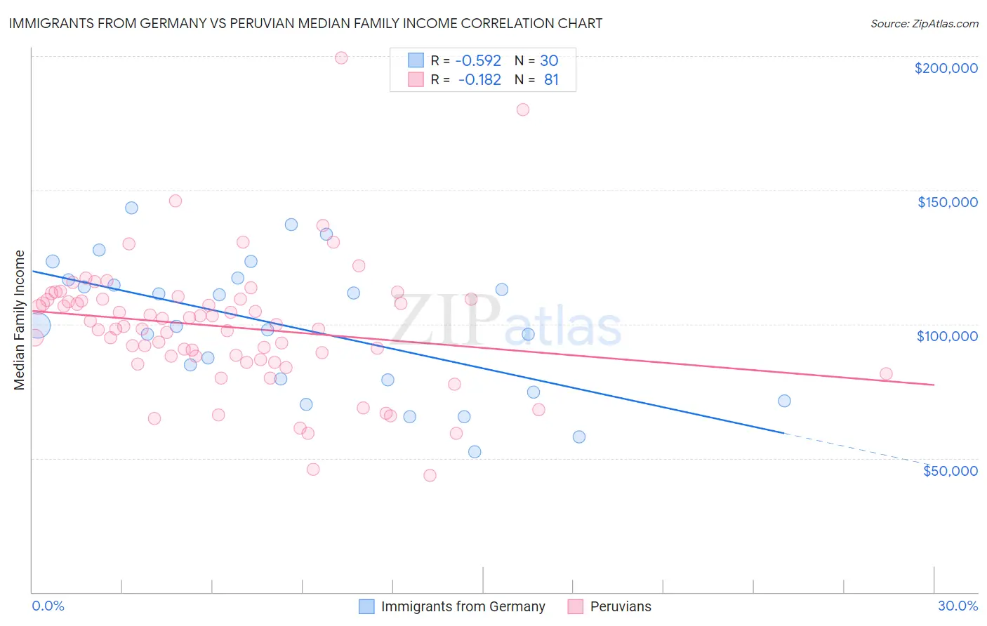 Immigrants from Germany vs Peruvian Median Family Income