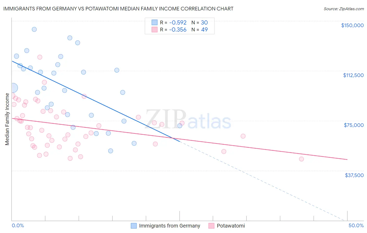 Immigrants from Germany vs Potawatomi Median Family Income