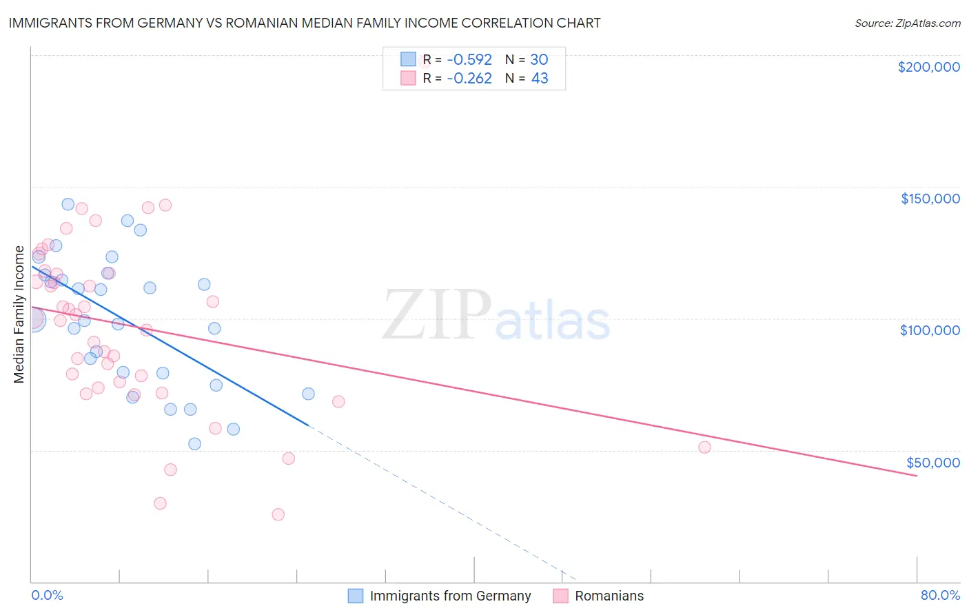 Immigrants from Germany vs Romanian Median Family Income