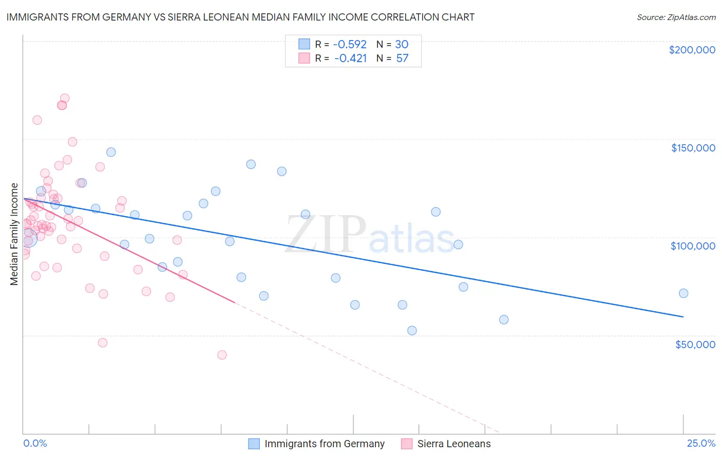 Immigrants from Germany vs Sierra Leonean Median Family Income