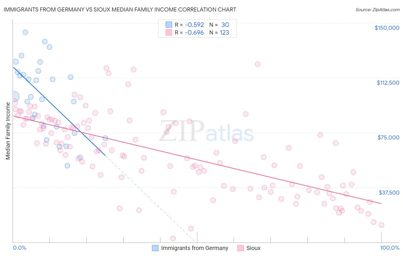 Immigrants from Germany vs Sioux Median Family Income