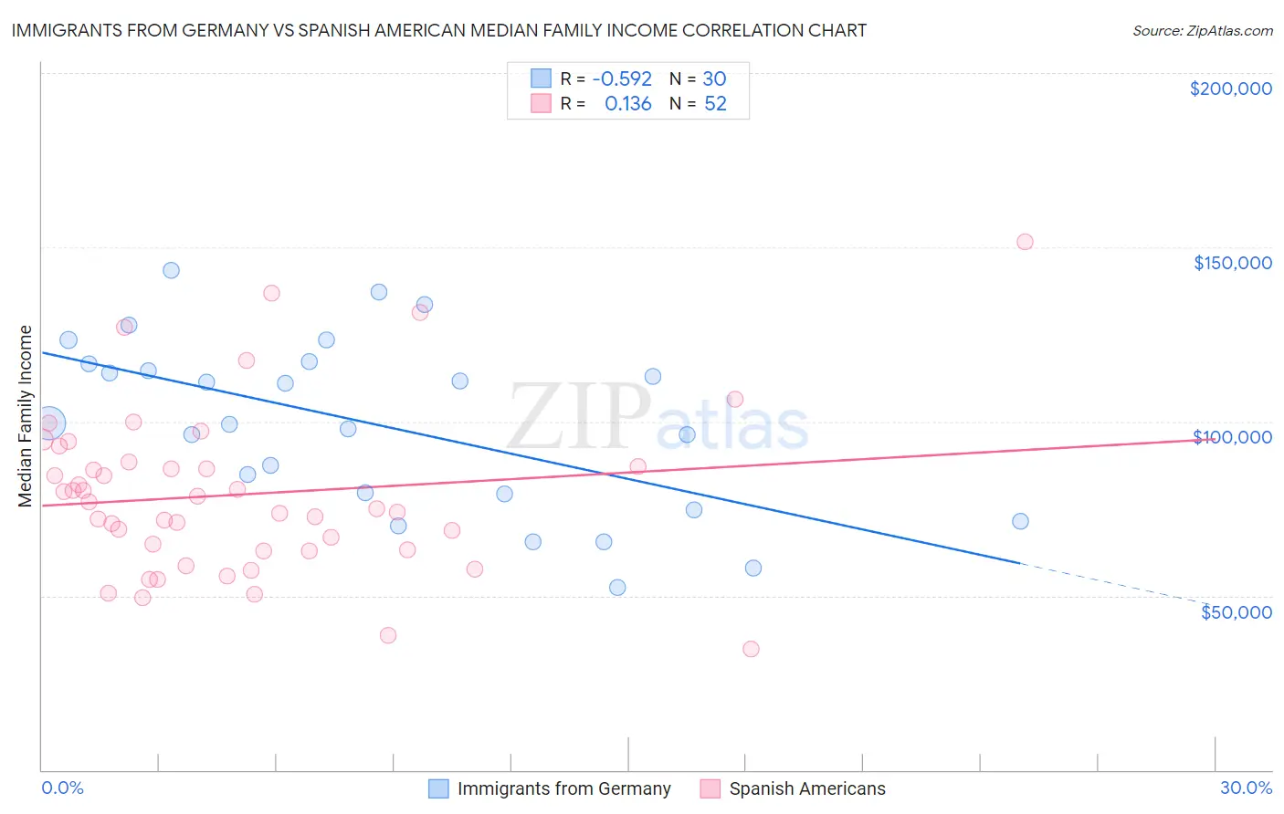 Immigrants from Germany vs Spanish American Median Family Income